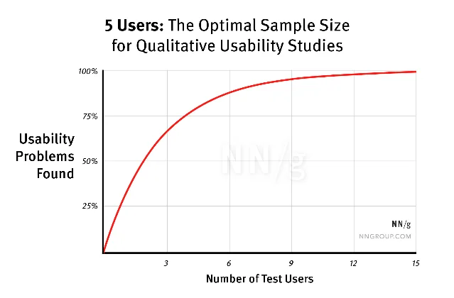 Nielsen Norman Group chart showing usability problems found versus number of test users — the curve showing diminishing returns after 5 users