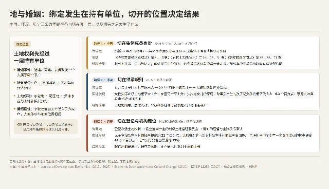 地权与婚姻:绑定发生在持有单位,切开的位置决定结果