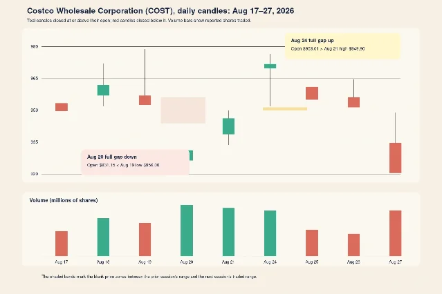 Annotated daily COST candlestick chart from August 17 through August 27, 2026, with volume bars and callouts for the August 20 gap down and August 24 gap up.