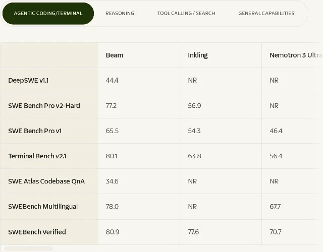 Reflection's benchmark table as published, showing the Beam column filled and the two neighbouring model columns mostly reading NR