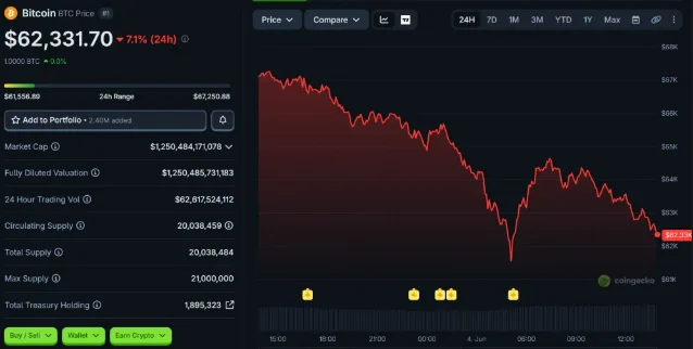 BTC price chart, June 4, 2026 — sharp decline from ~$67K to ~$61.5K intraday