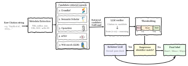 The CiteCheck pipeline: raw citation string through retrieval cascade to LLM verifier scoring