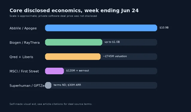 Core disclosed deal economics, week ending June 24