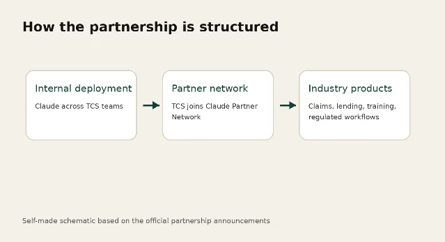 TCS Claude partnership structure