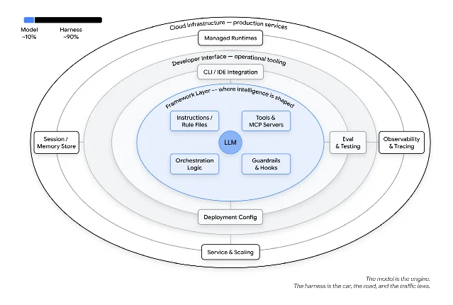 Agent architecture: LLM at center, surrounded by Framework Layer (instructions, tools, MCP servers, orchestration, guardrails), Developer Interface, and Cloud Infrastructure. Model ~10%, Harness ~90%.