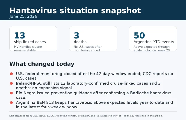 Hantavirus situation snapshot for June 25, 2026
