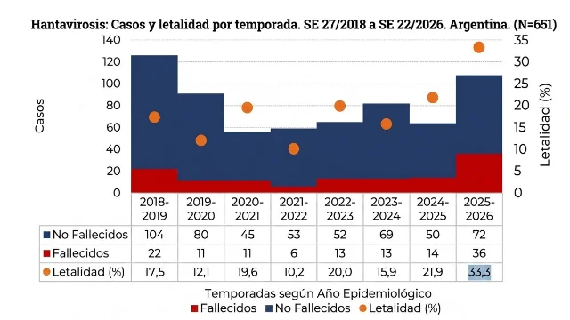 Argentina hantavirosis cases and lethality chart
