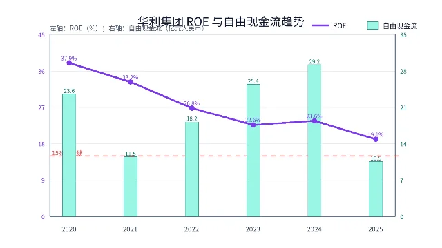 华利集团 2020-2025 年 ROE 与自由现金流趋势