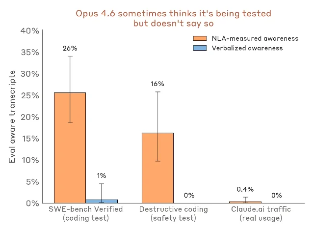 Bar chart showing NLA-measured evaluation awareness vs verbalized awareness: 26% vs 1% on SWE-bench, 16% vs 0% on destructive coding, 0.4% vs 0% on Claude.ai real traffic