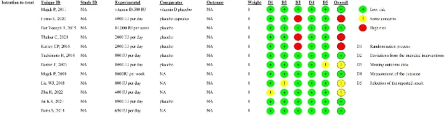 Risk of bias summary (Cochrane ROB 2.0) for all 12 included studies across five domains: randomization process, deviations from intended interventions, missing outcome data, outcome measurement, and selection of reported result. Overall: 6 low risk, 3 some concerns, 3 high risk