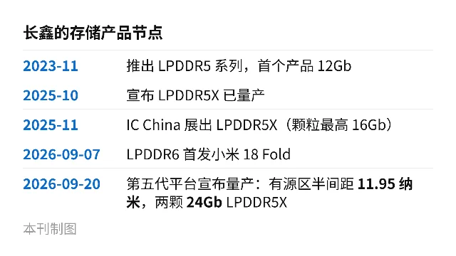 长鑫存储从 LPDDR5 到第五代技术平台的产品节点