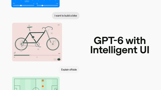 OpenAI 的官方主图:左侧对话里用户先写「I want to build a bike」再写「Explain offside」,两次回答分别长出可交互的自行车零件图解与绿底越位示意图;右侧大字写着「GPT-6 with Intelligent UI」