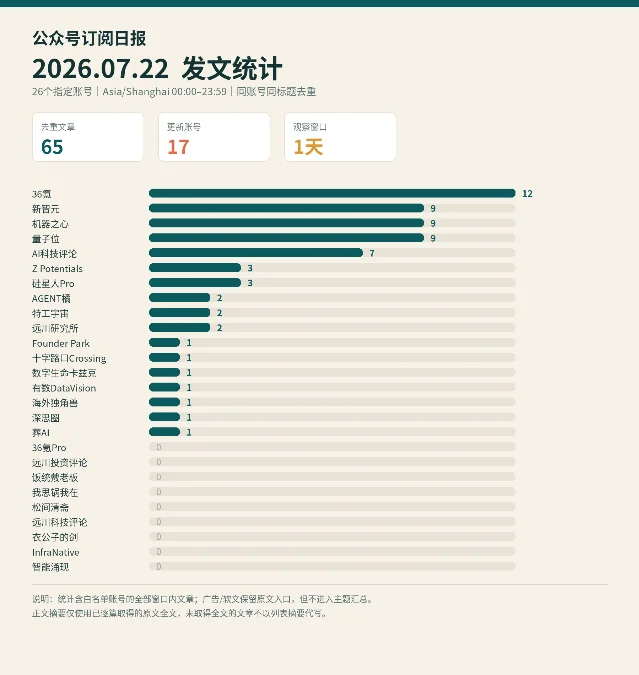 2026 年 7 月 22 日公众号发文统计