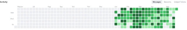 AgentsView activity heatmap showing message volume by weekday and month over a 12-month window