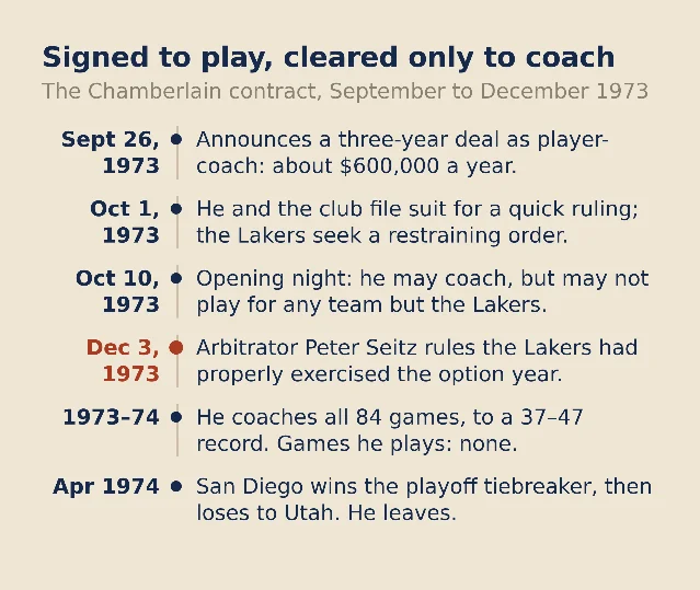 A diagram of six dated steps, from the signing on September 26, 1973 to the end of the season in April 1974