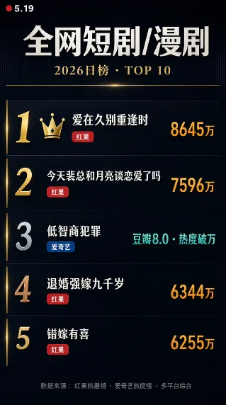 🔥全网短剧榜0519：《爱在久别重逢时》登顶，《ENEMY》9.2亿不减速