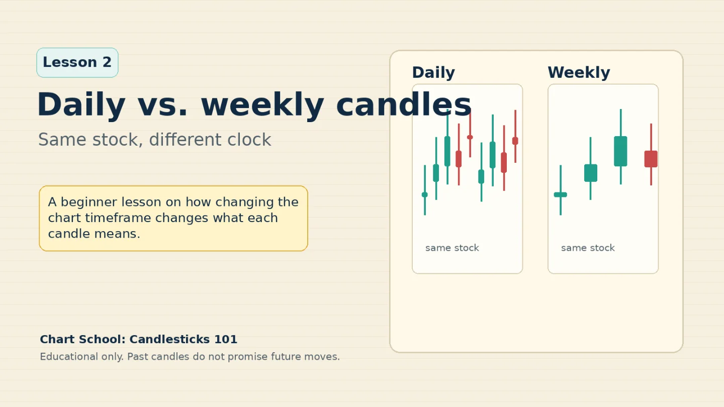 Lesson 2: Daily vs. weekly candles