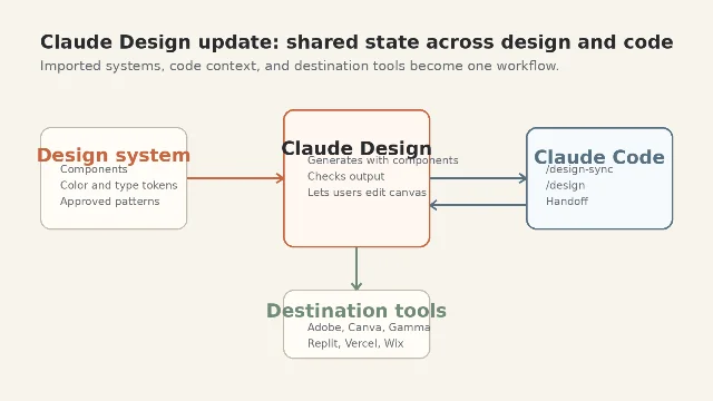 Schematic showing Claude Design as shared state between a design system, Claude Code, and destination tools