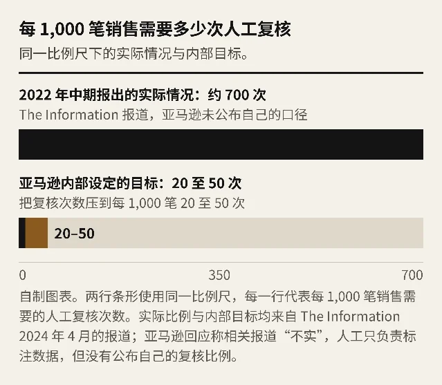每 1,000 笔销售需要的人工复核次数：实际约 700 次，内部目标 20 到 50 次