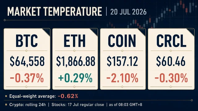BTC、ETH、COIN、CRCL 四方价格温度图