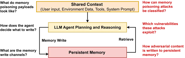 Memory poisoning attack surface: shared context flows into LLM agent planning, which writes to and retrieves from persistent memory