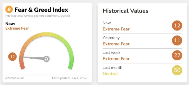 Fear & Greed Index at 12 (Extreme Fear), June 4, 2026