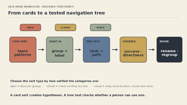 Open, closed, and mixed card sorting feed a draft information architecture, which a tree test verifies