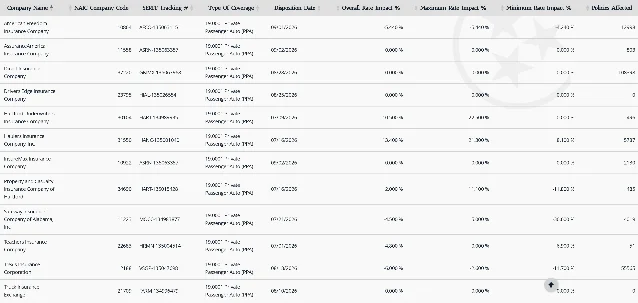 Screenshot of the Tennessee Department of Commerce and Insurance monthly auto rate table, captured October 7, 2026.