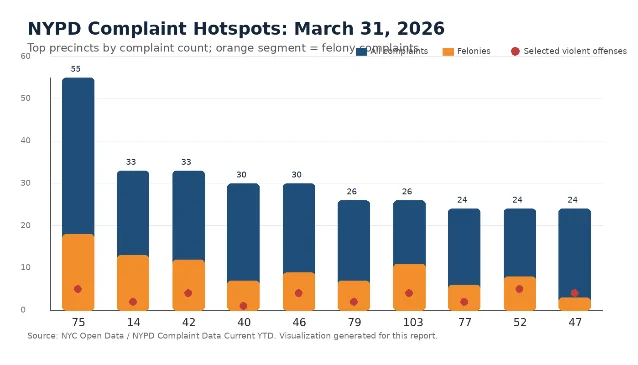 Top NYPD complaint precincts on March 31, 2026