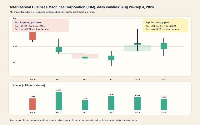 Annotated IBM daily candlestick chart from August 28 through September 4, 2026, with opening-gap bands and volume bars.