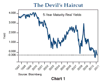 5-year TIPS real yields, 1997–2011, titled "The Devil's Haircut" — from PIMCO's original Investment Outlook illustration