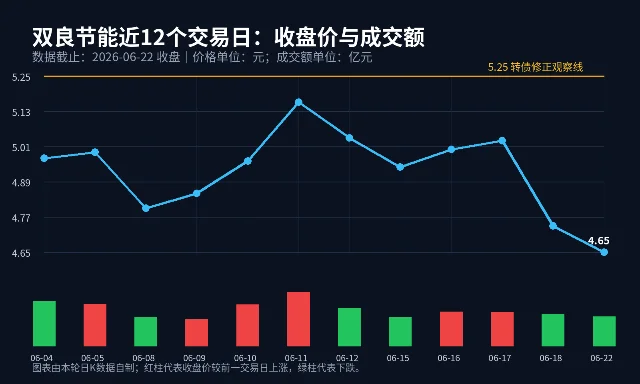 双良节能近 12 个交易日收盘价与成交额