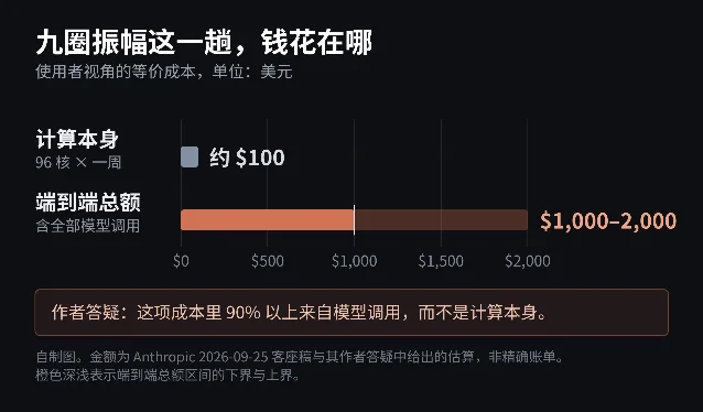 自制成本图：九圈计算本身约 100 美元，端到端总额 1,000–2,000 美元