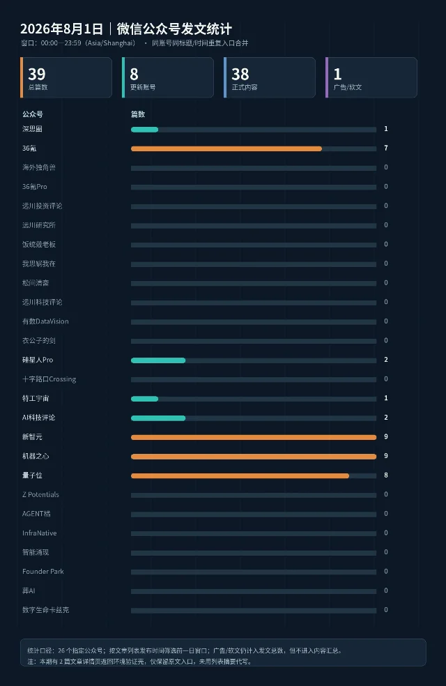 2026 年 8 月 1 日微信公众号发文统计