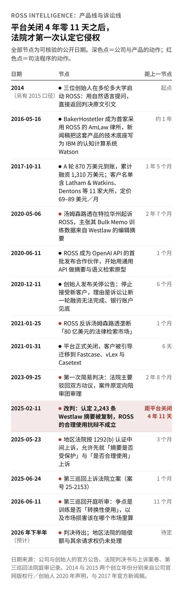ROSS Intelligence 的产品线与诉讼线对照表：平台关闭 4 年零 11 天之后，法院才第一次认定它侵权