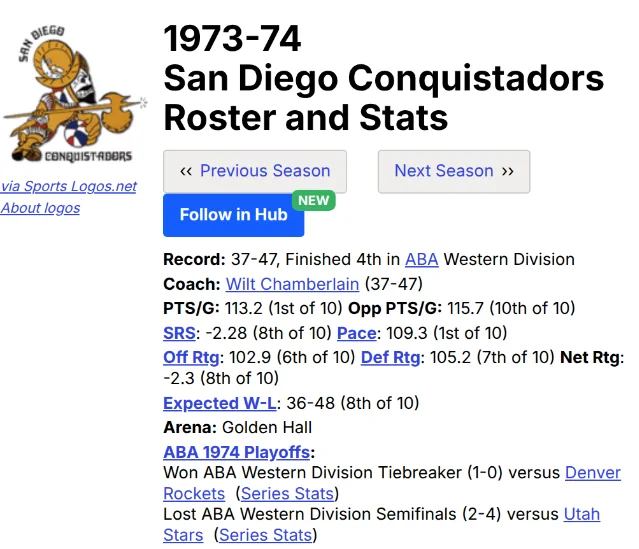 A screenshot of the 1973-74 San Diego Conquistadors roster and record page