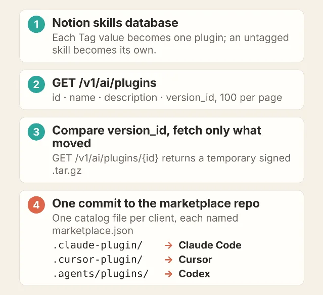 Diagram of the sync: a Notion skills database listed through the plugins endpoint, diffed by version_id, downloaded as a signed archive, committed once, and read through three client catalog files