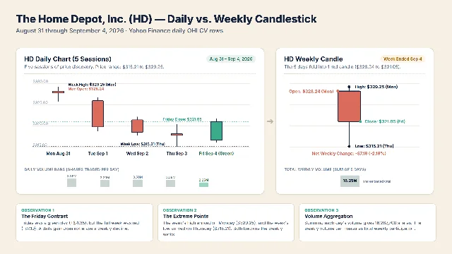 Annotated Home Depot daily and weekly candlestick comparison from August 31 through September 4, 2026, with volume bars and price callouts.