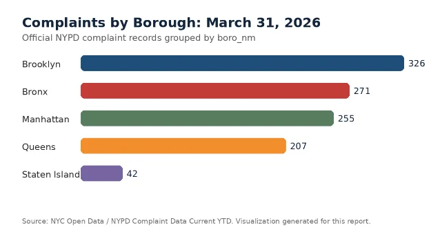 Borough complaint counts on March 31, 2026