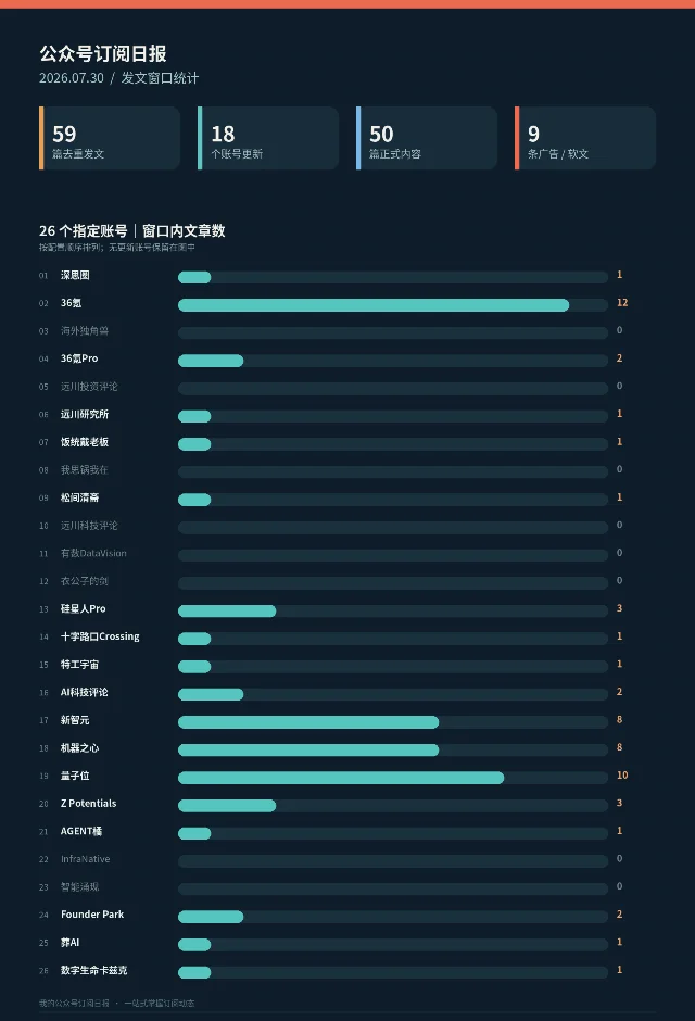 2026 年 7 月 30 日公众号发文统计图