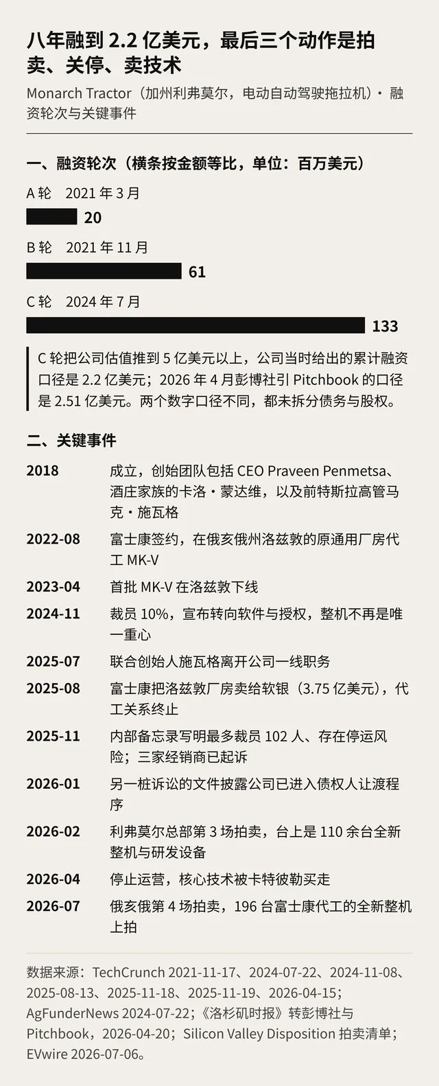 Monarch Tractor 的融资轮次与关键事件时间线