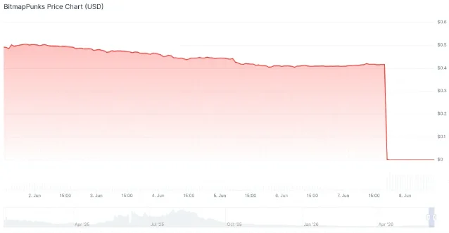BitmapPunks price chart showing collapse during the Flooring Protocol exploit, June 7–8