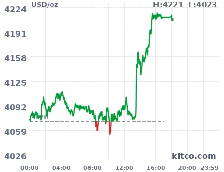 Kitco 24-hour gold spot price chart, June 11 — low $4,023, high $4,221, showing the sharp intraday reversal