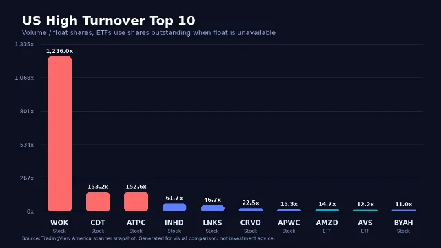 美股高换手 Top 10 条形图