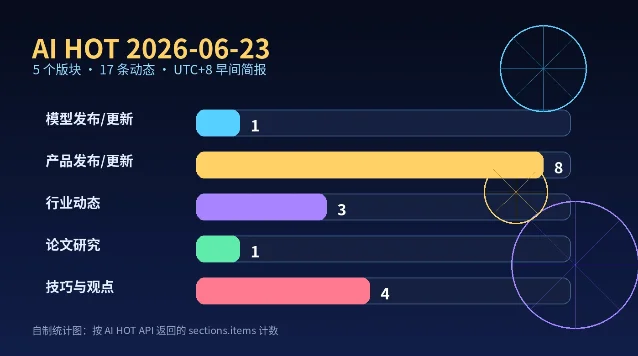 AI HOT 2026-06-23 五个版块条目分布
