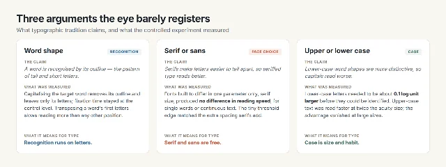Three cards headed Word shape, Serif or sans, and Upper or lower case, each carrying the traditional claim, what the experiment measured, and what it means for type