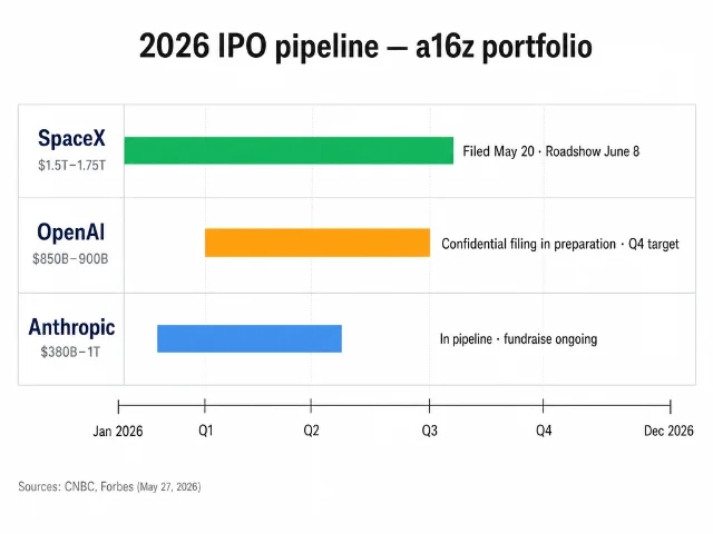 Timeline diagram showing SpaceX, OpenAI, and Anthropic IPO progress across 2026