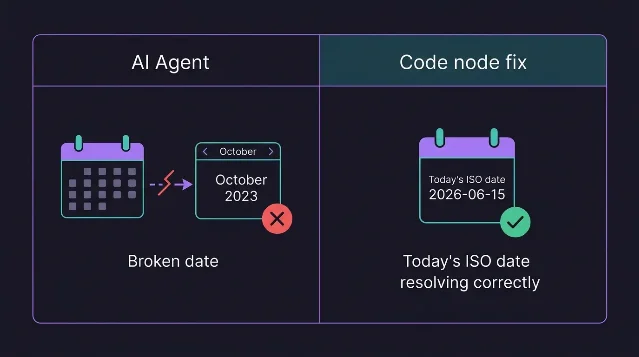 Split diagram showing two panels: left panel labeled AI Agent shows a calendar with a broken dashed arrow pointing to October 2023 with a red X warning icon; right panel labeled Code node fix shows a calendar with today's ISO date 2026-06-15 and a green checkmark