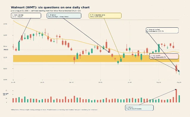 Annotated Walmart WMT daily candlestick chart from June 1 through August 21, 2026, with a 20-day simple moving average, volume bars, and six callouts