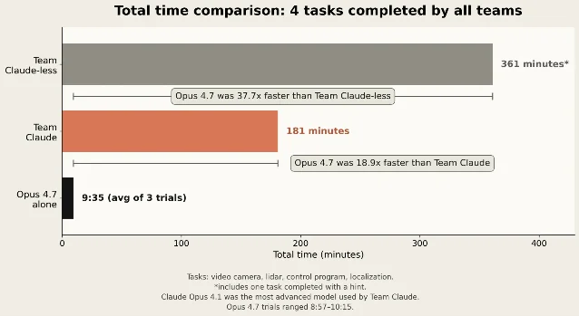 Project Fetch task time comparison